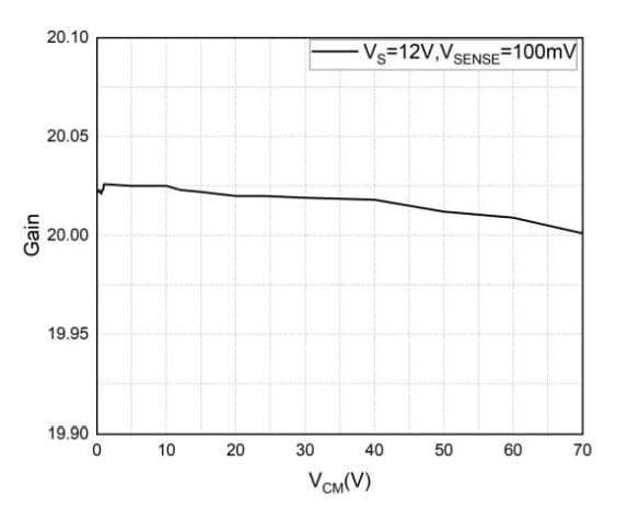 Performance Graph - DIOO Microcircuits DIO221x High-Side Current-Sense Amplifiers